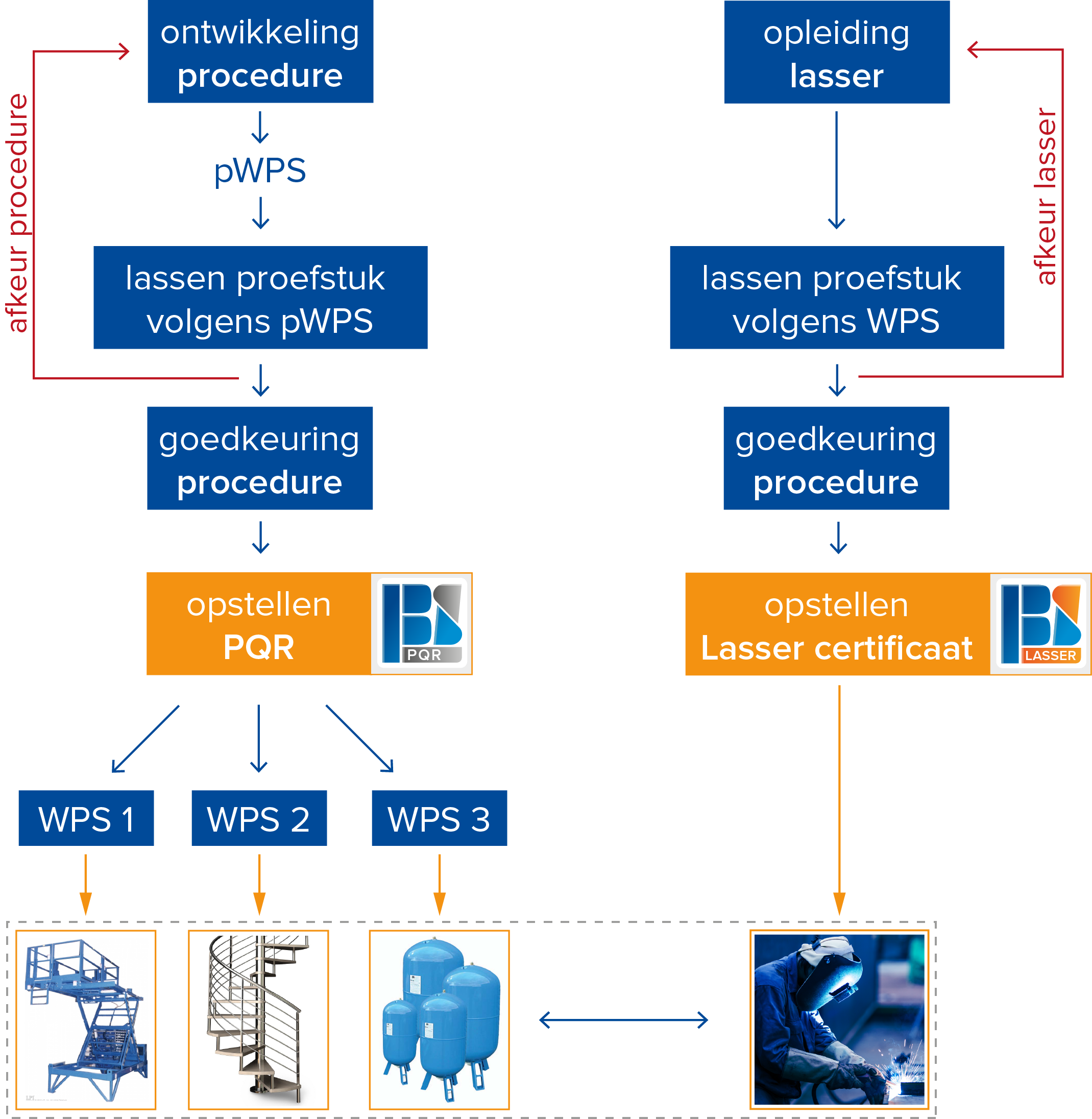 Algemeen schema weldingtools